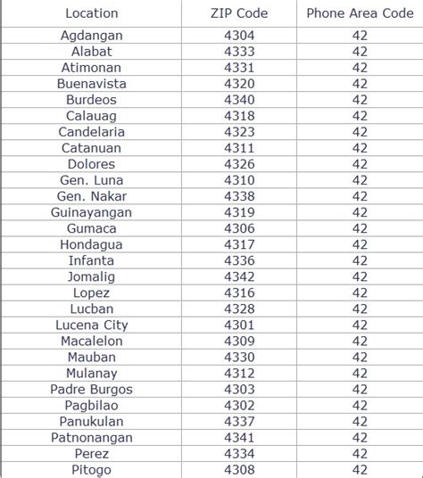 zip code in quezon province